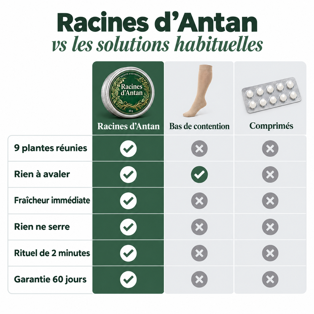 Racines d'Antan comparé aux bas de contention et aux comprimés